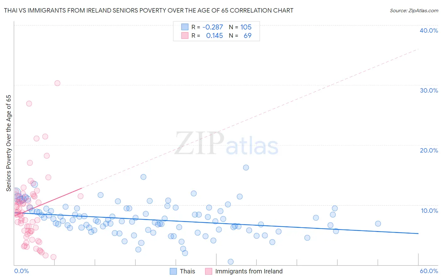 Thai vs Immigrants from Ireland Seniors Poverty Over the Age of 65