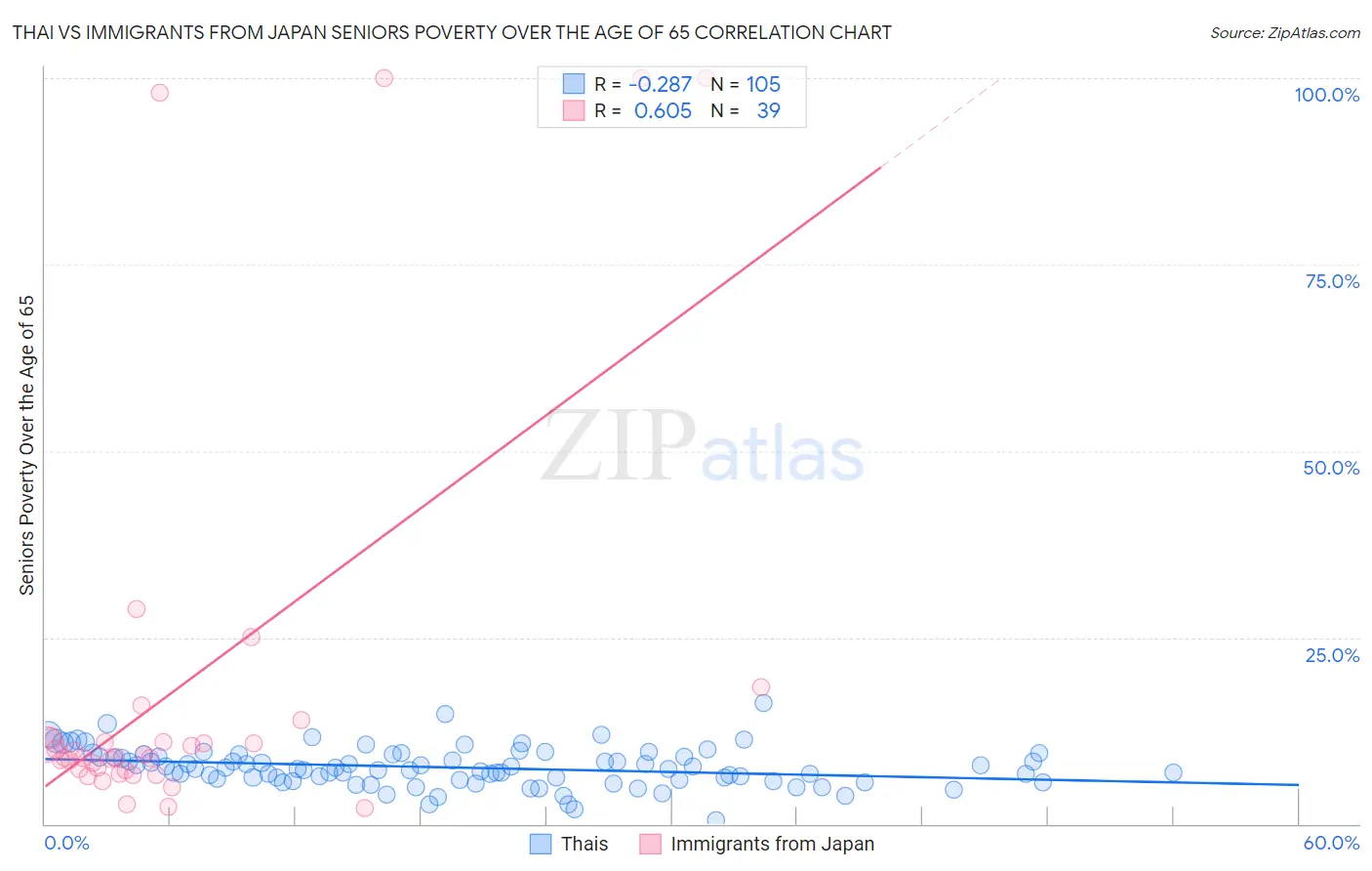 Thai vs Immigrants from Japan Seniors Poverty Over the Age of 65