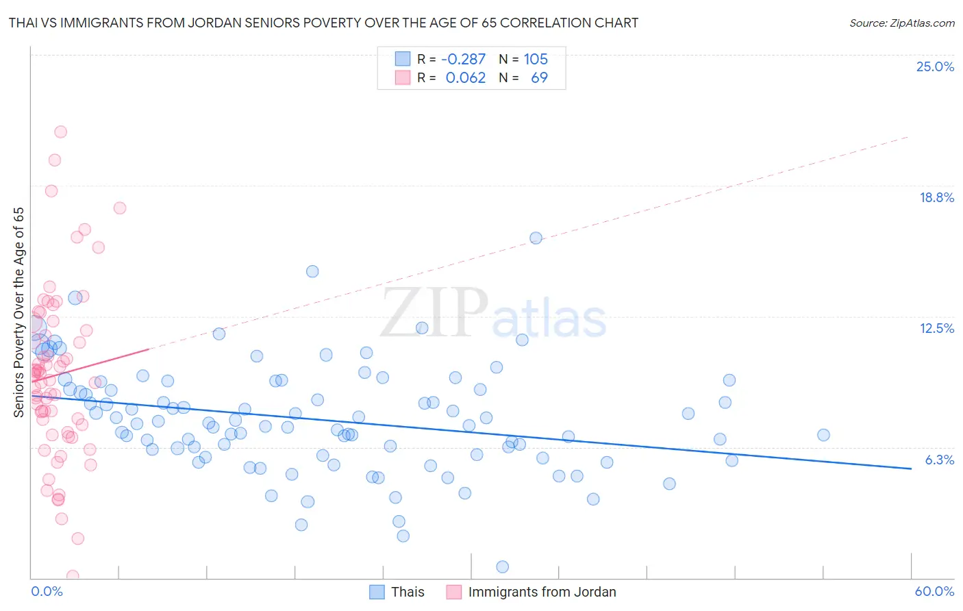 Thai vs Immigrants from Jordan Seniors Poverty Over the Age of 65