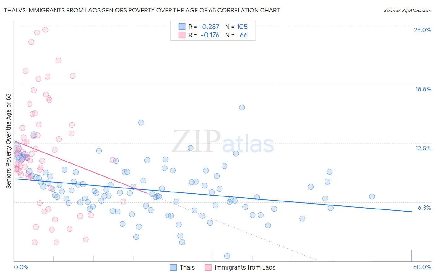 Thai vs Immigrants from Laos Seniors Poverty Over the Age of 65