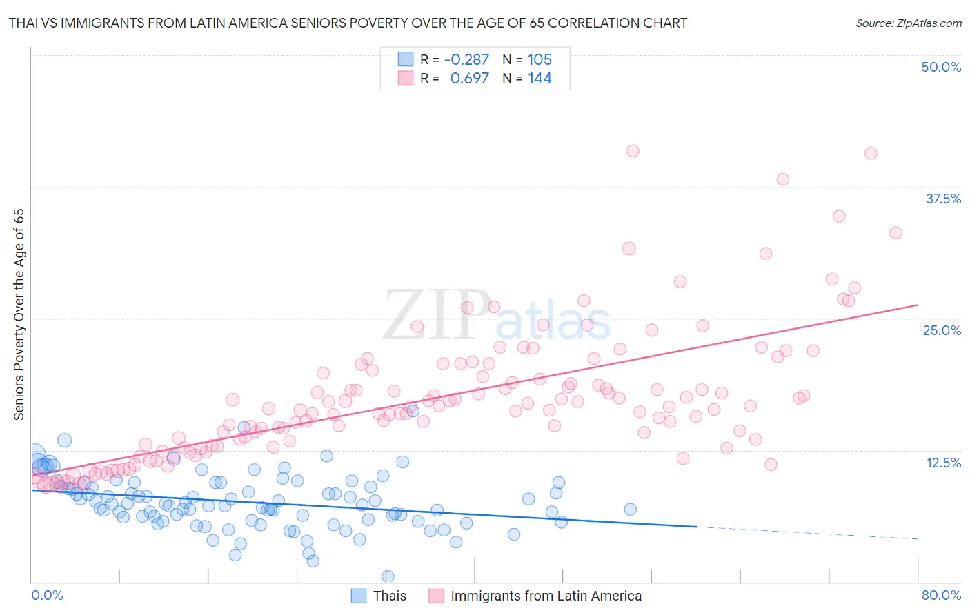 Thai vs Immigrants from Latin America Seniors Poverty Over the Age of 65