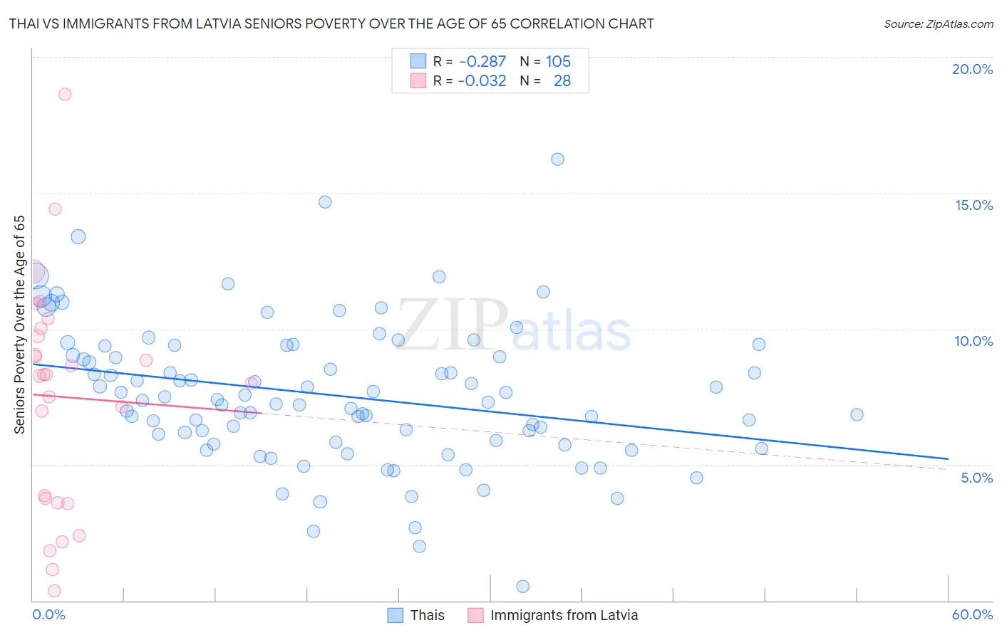 Thai vs Immigrants from Latvia Seniors Poverty Over the Age of 65