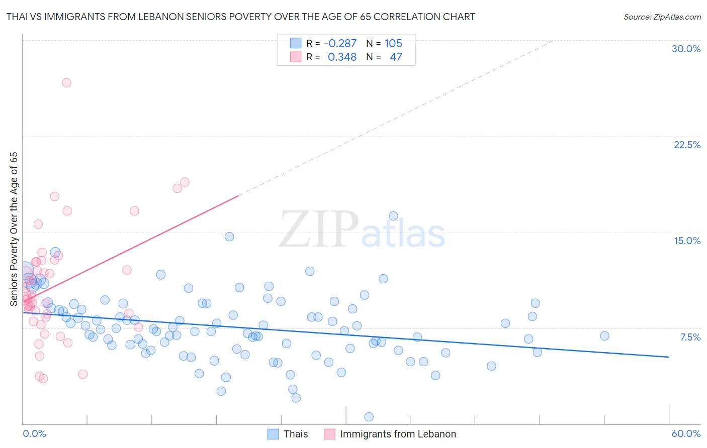 Thai vs Immigrants from Lebanon Seniors Poverty Over the Age of 65