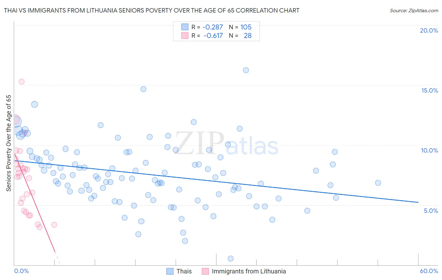Thai vs Immigrants from Lithuania Seniors Poverty Over the Age of 65