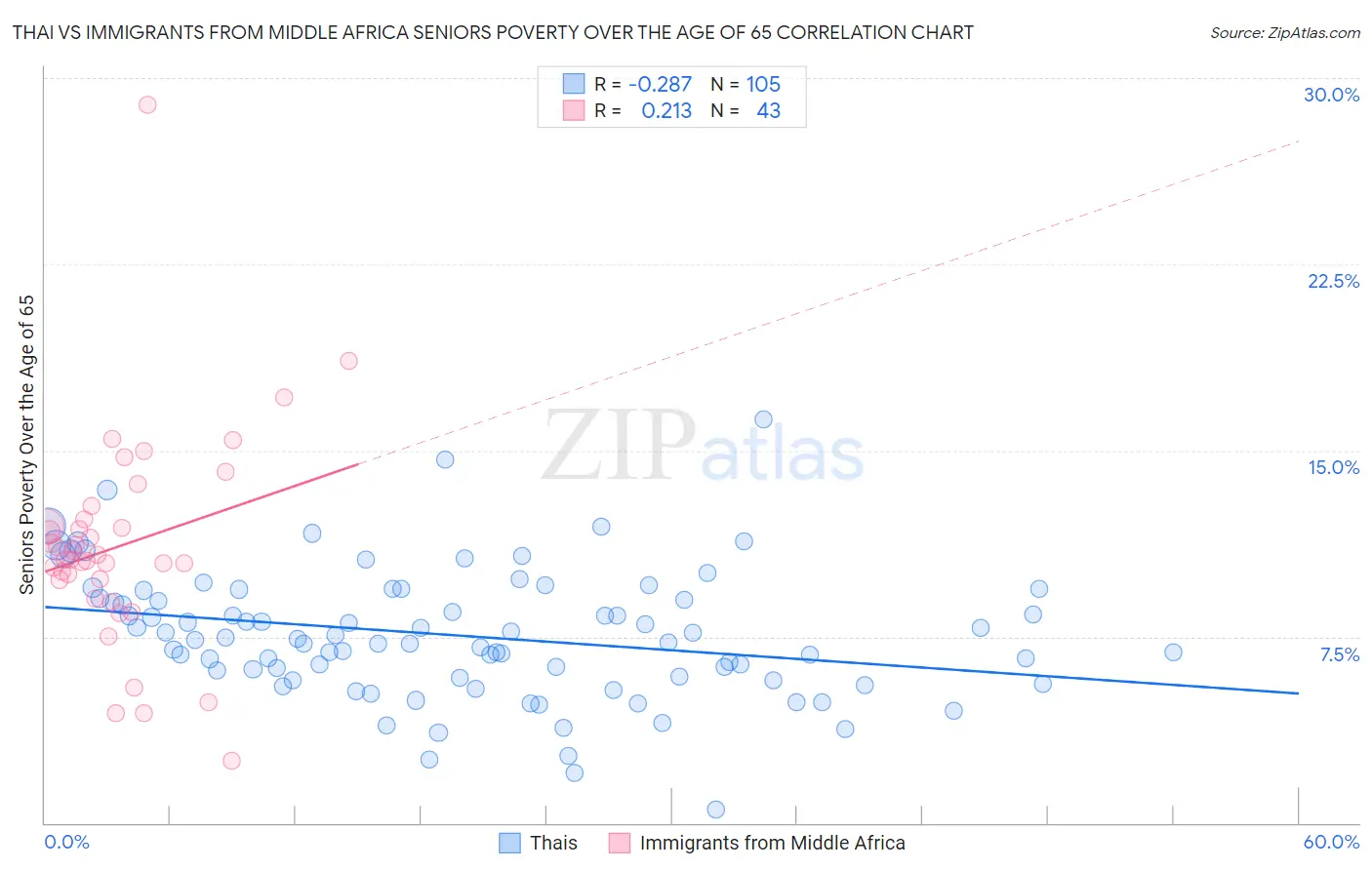 Thai vs Immigrants from Middle Africa Seniors Poverty Over the Age of 65