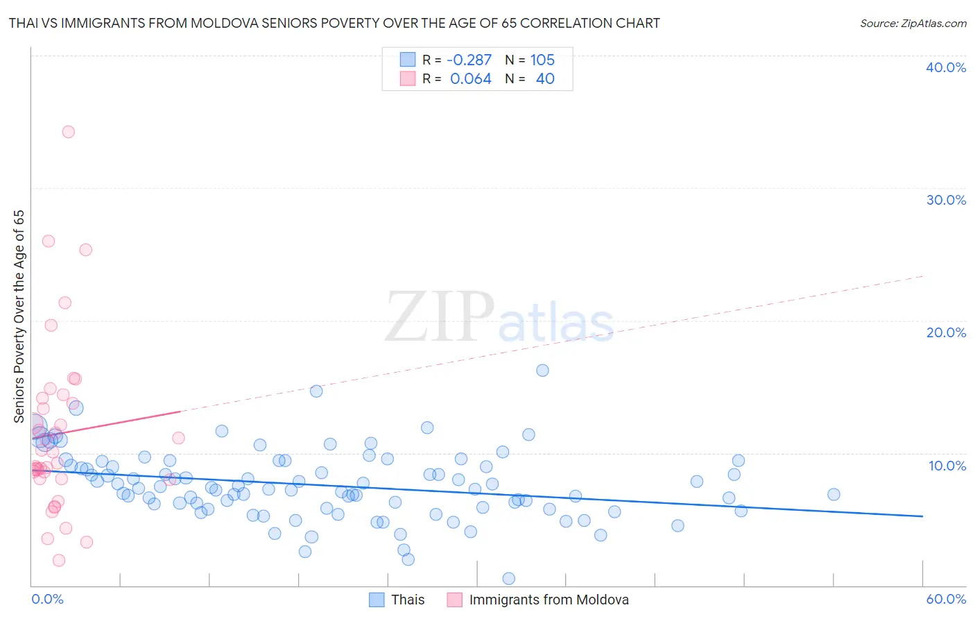 Thai vs Immigrants from Moldova Seniors Poverty Over the Age of 65