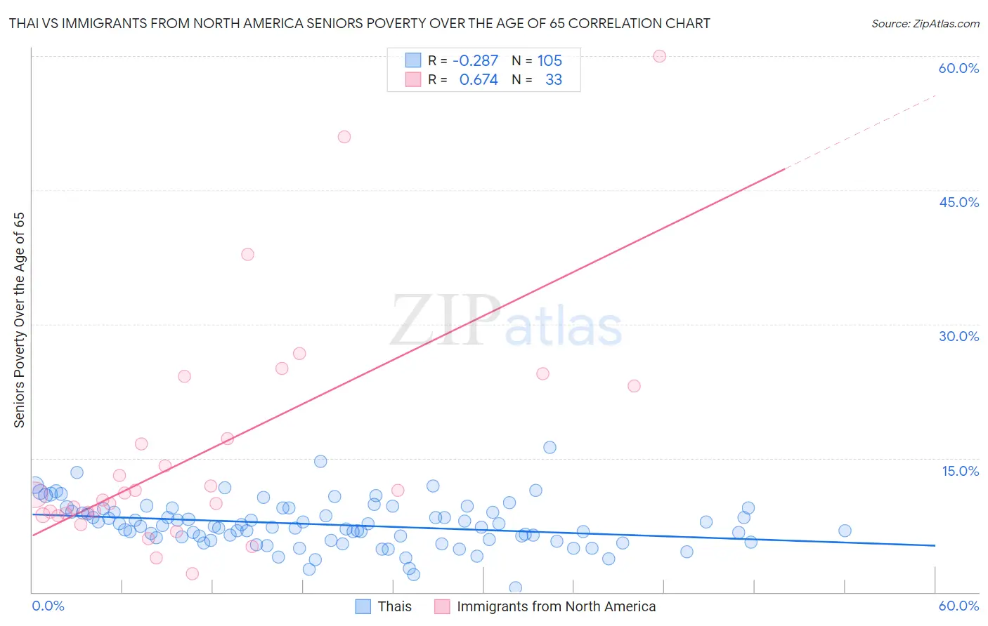 Thai vs Immigrants from North America Seniors Poverty Over the Age of 65