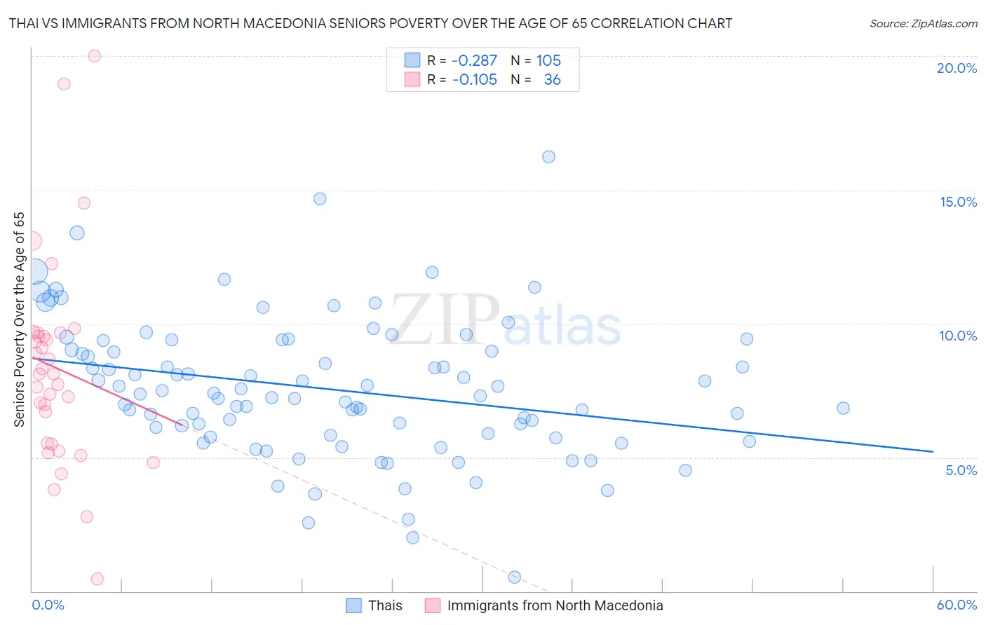 Thai vs Immigrants from North Macedonia Seniors Poverty Over the Age of 65