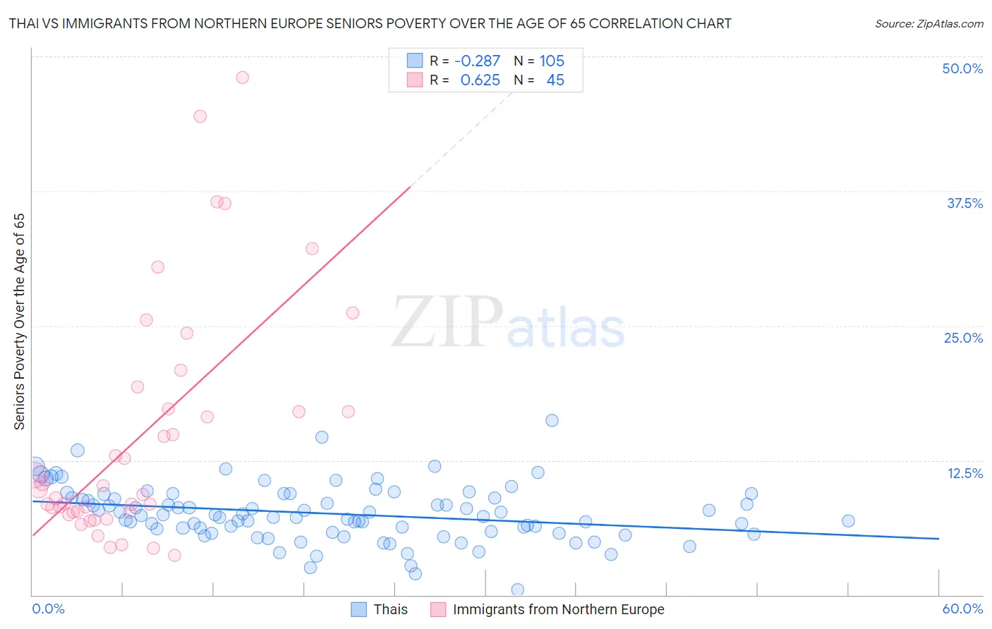 Thai vs Immigrants from Northern Europe Seniors Poverty Over the Age of 65