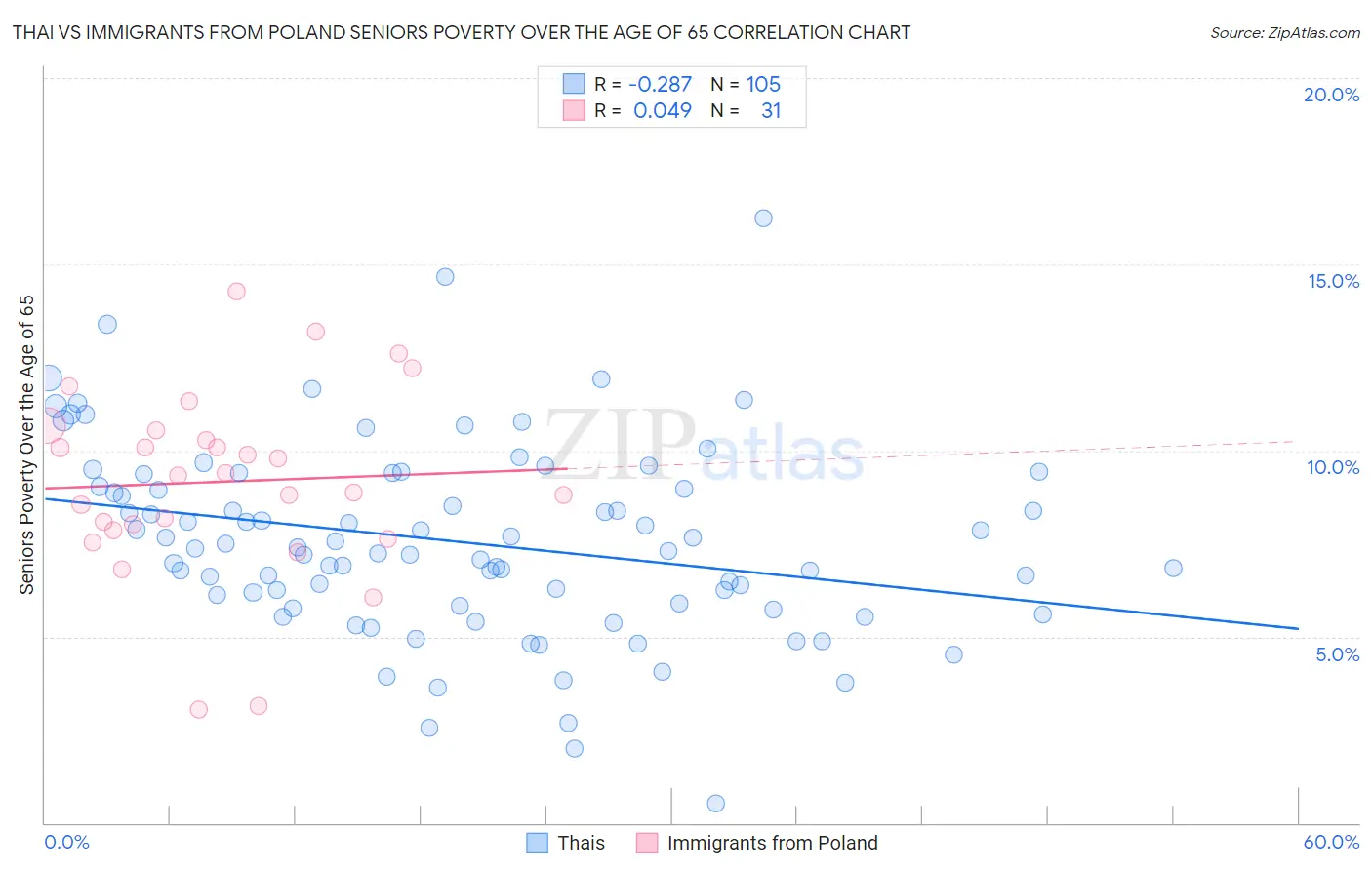 Thai vs Immigrants from Poland Seniors Poverty Over the Age of 65
