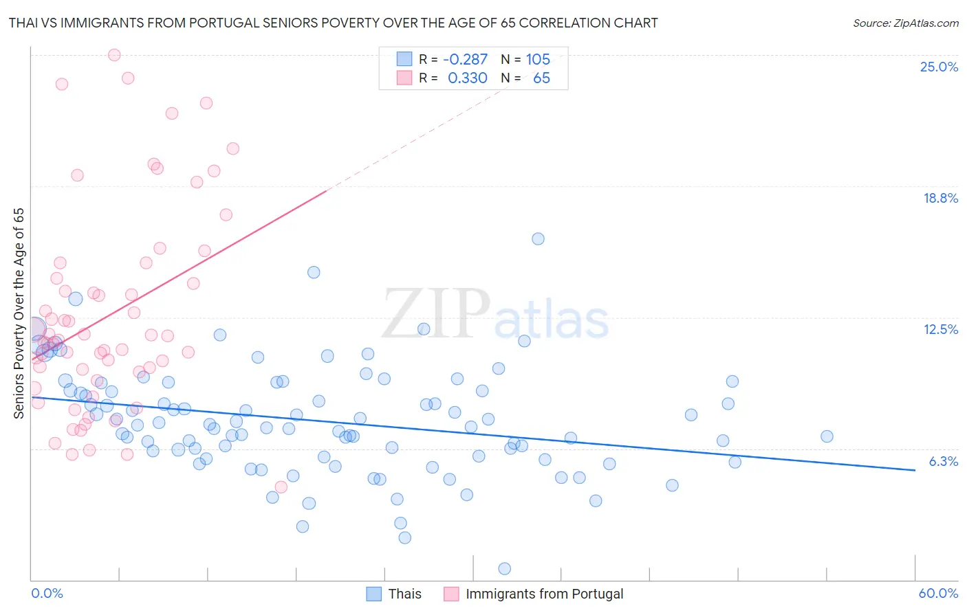Thai vs Immigrants from Portugal Seniors Poverty Over the Age of 65