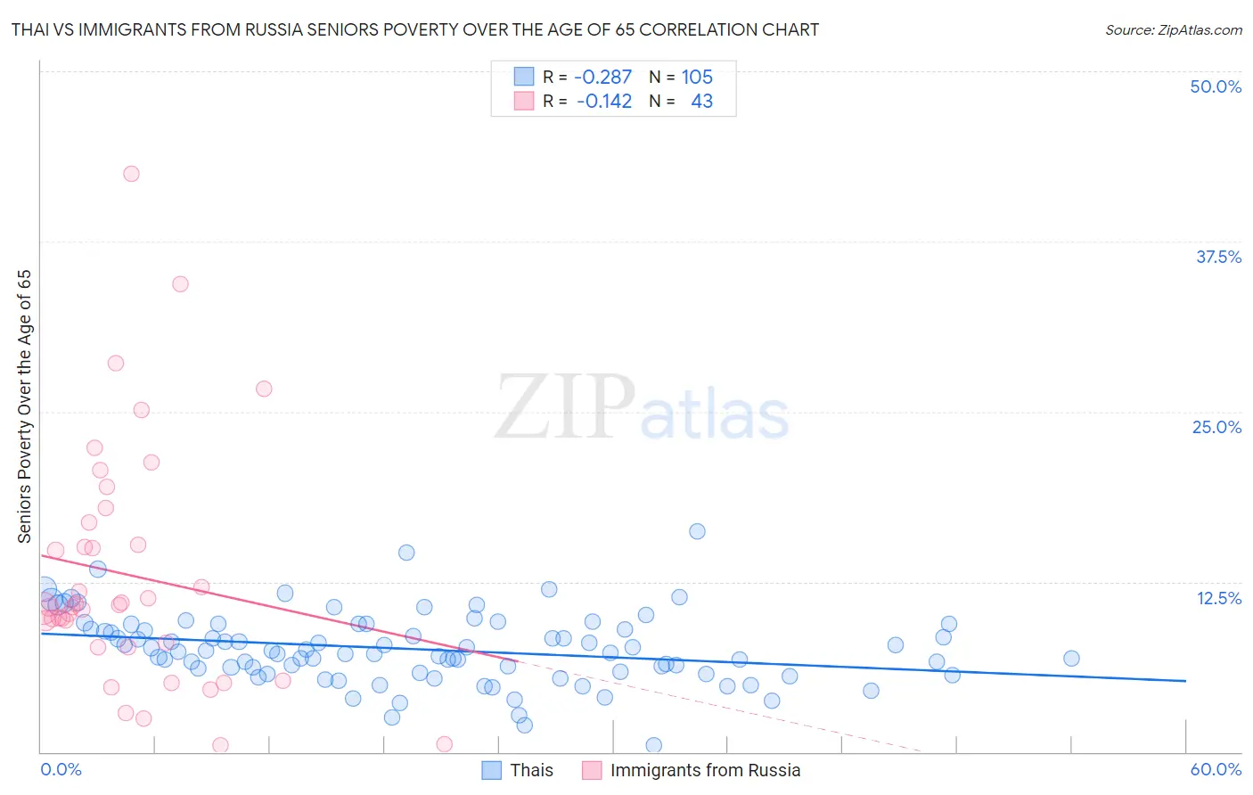 Thai vs Immigrants from Russia Seniors Poverty Over the Age of 65