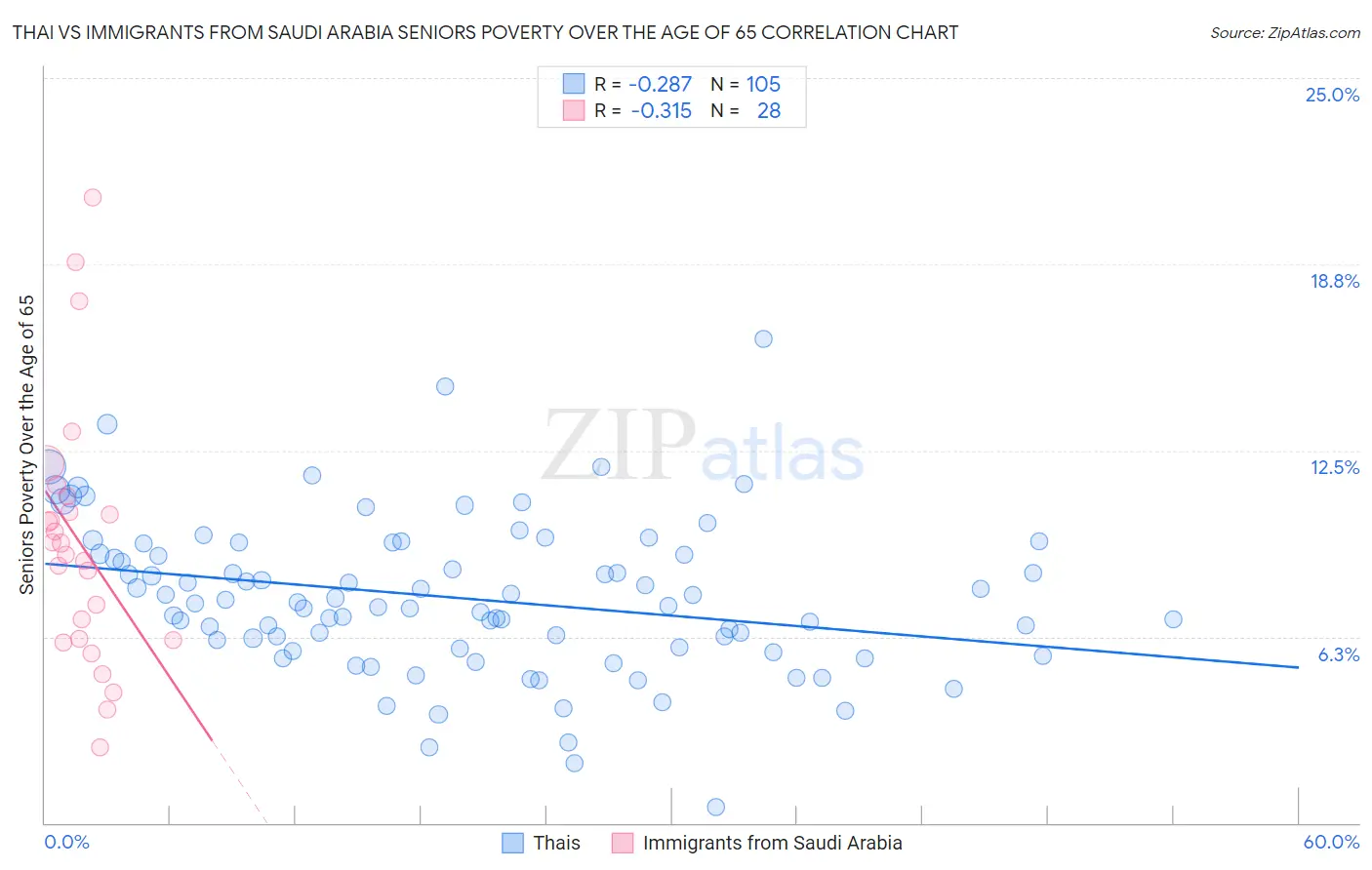Thai vs Immigrants from Saudi Arabia Seniors Poverty Over the Age of 65