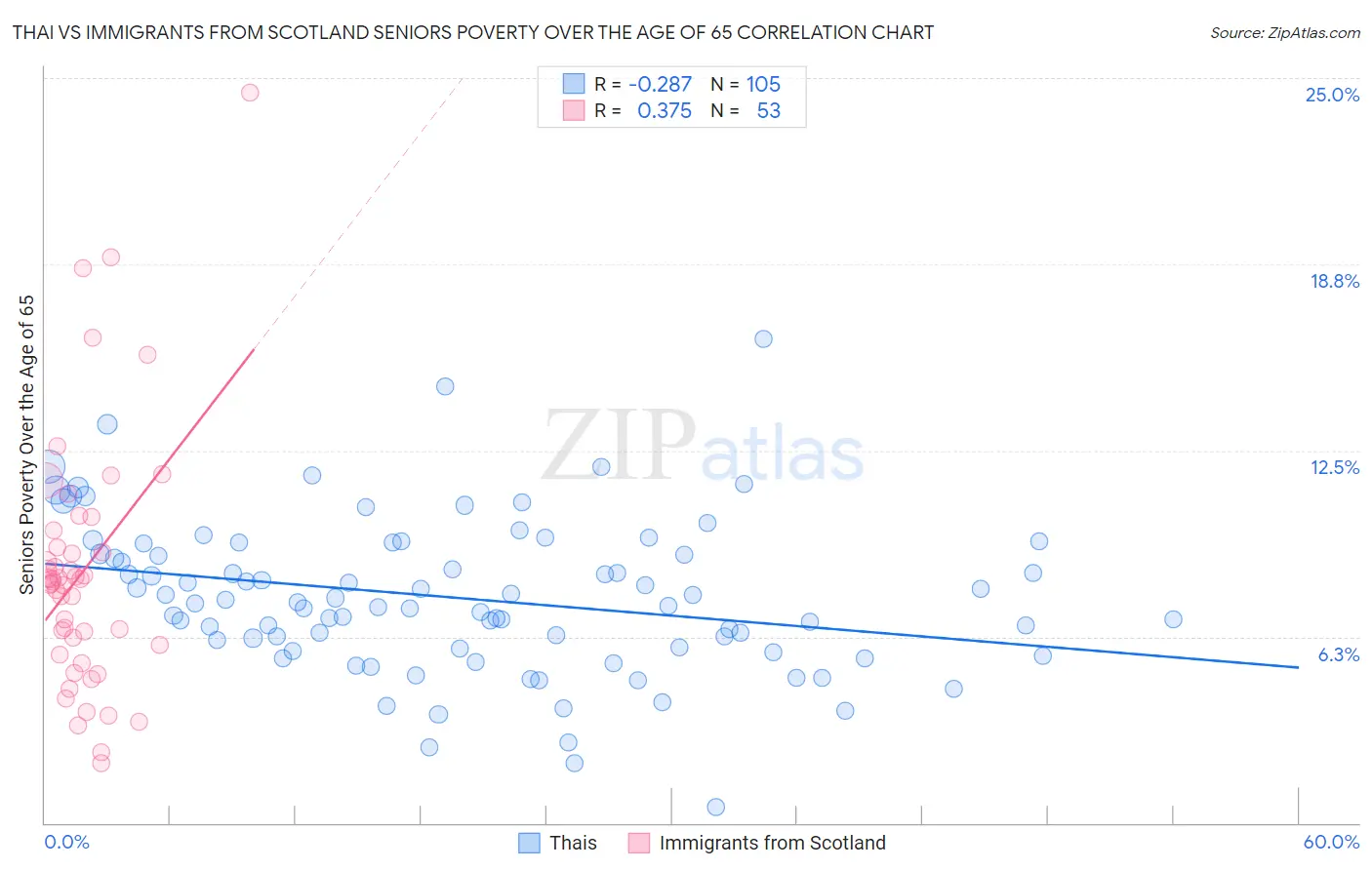 Thai vs Immigrants from Scotland Seniors Poverty Over the Age of 65