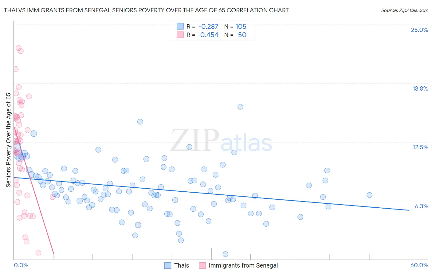 Thai vs Immigrants from Senegal Seniors Poverty Over the Age of 65