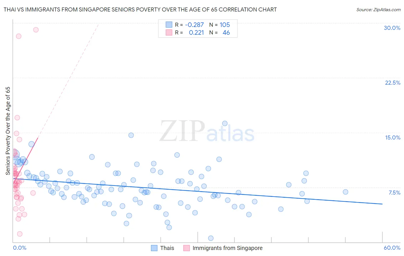 Thai vs Immigrants from Singapore Seniors Poverty Over the Age of 65