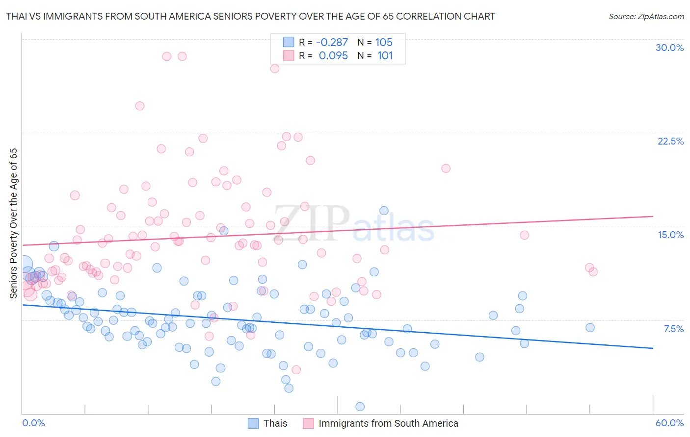 Thai vs Immigrants from South America Seniors Poverty Over the Age of 65