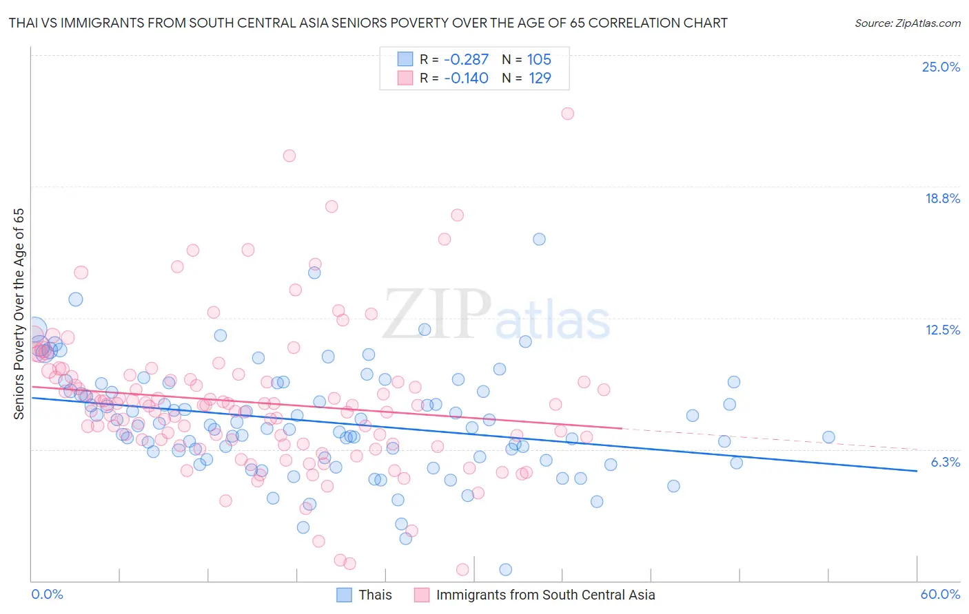 Thai vs Immigrants from South Central Asia Seniors Poverty Over the Age of 65