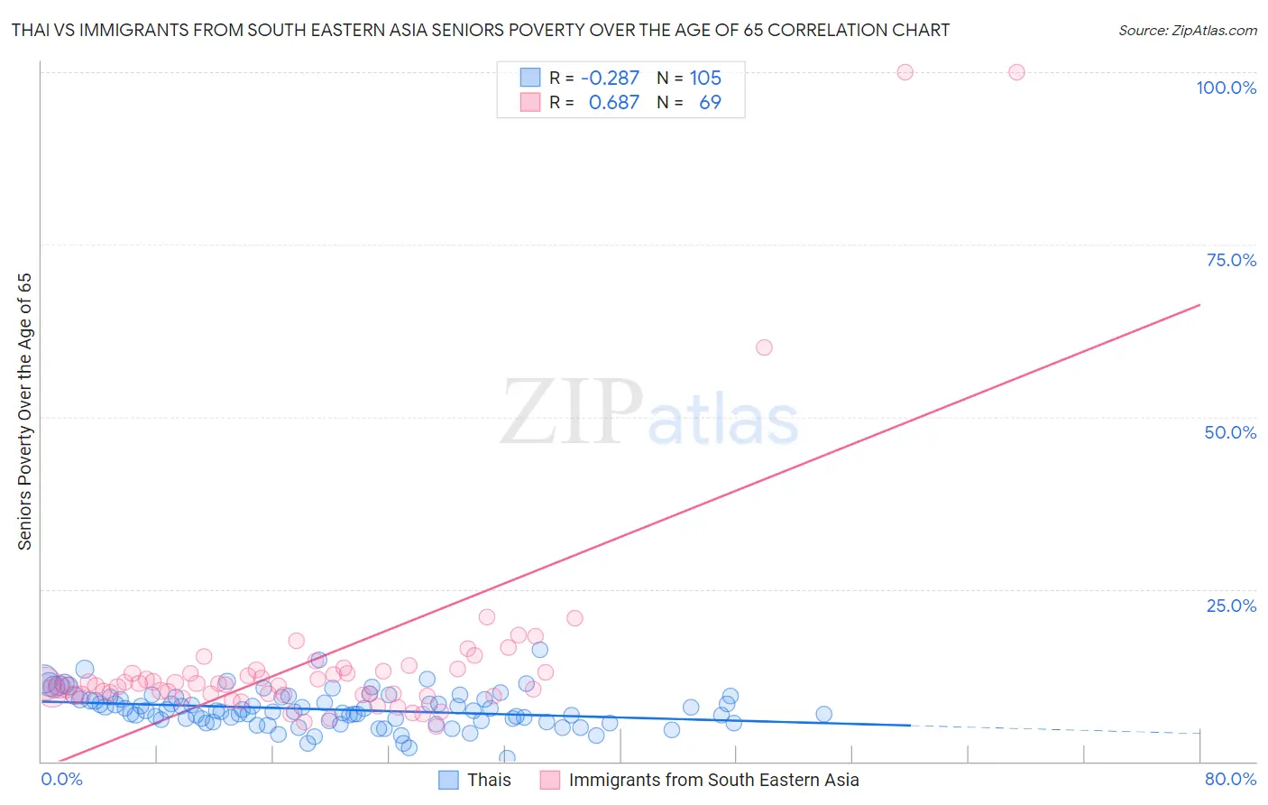 Thai vs Immigrants from South Eastern Asia Seniors Poverty Over the Age of 65
