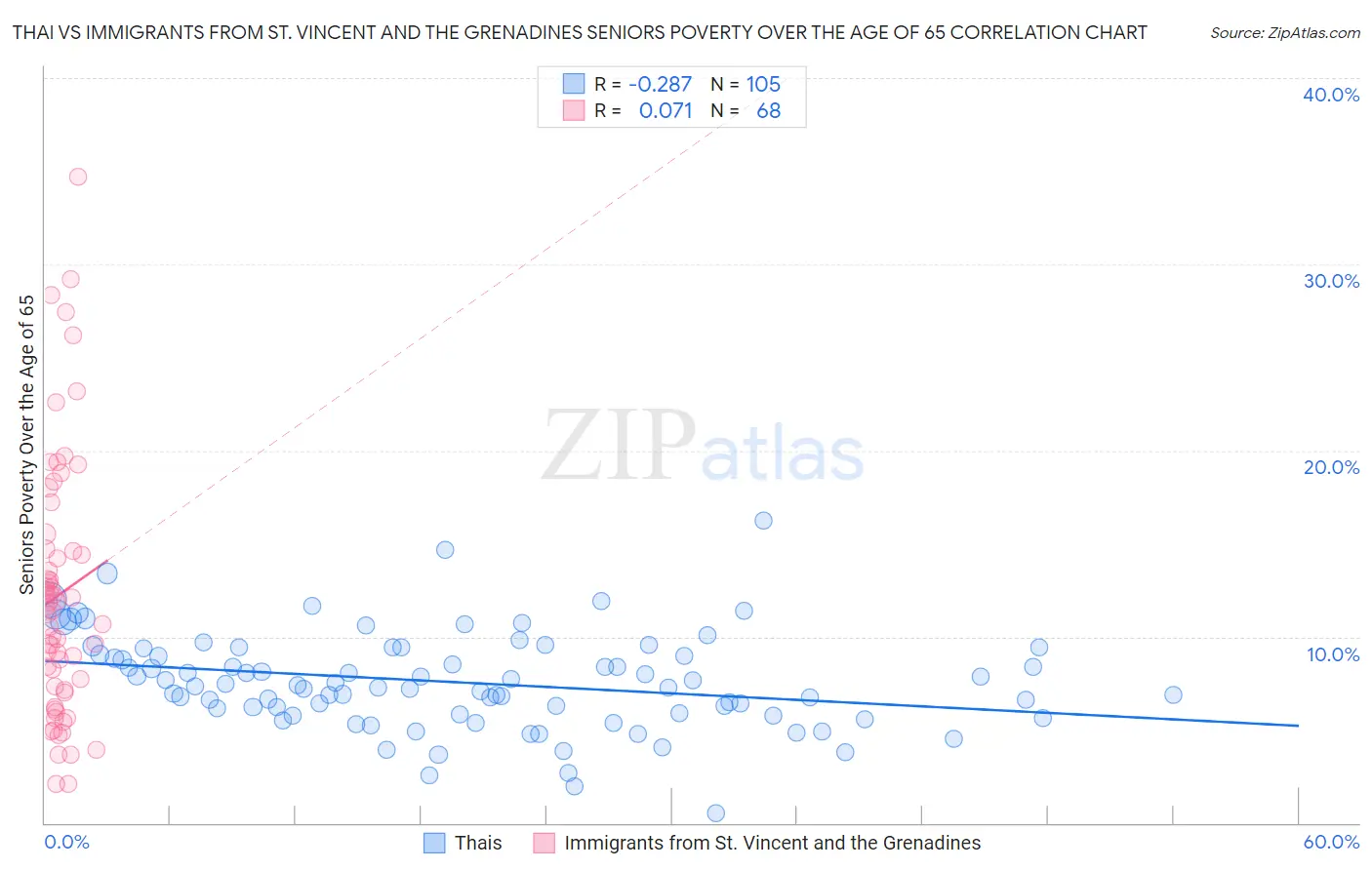 Thai vs Immigrants from St. Vincent and the Grenadines Seniors Poverty Over the Age of 65