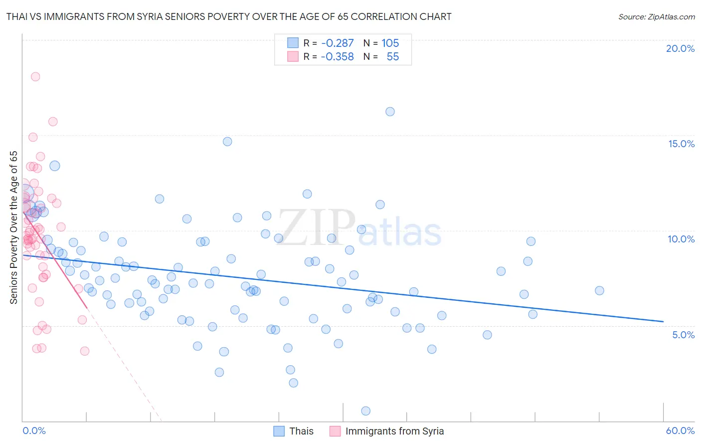 Thai vs Immigrants from Syria Seniors Poverty Over the Age of 65