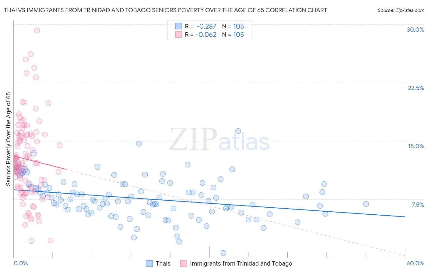 Thai vs Immigrants from Trinidad and Tobago Seniors Poverty Over the Age of 65