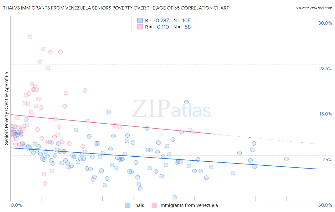 Thai vs Immigrants from Venezuela Seniors Poverty Over the Age of 65