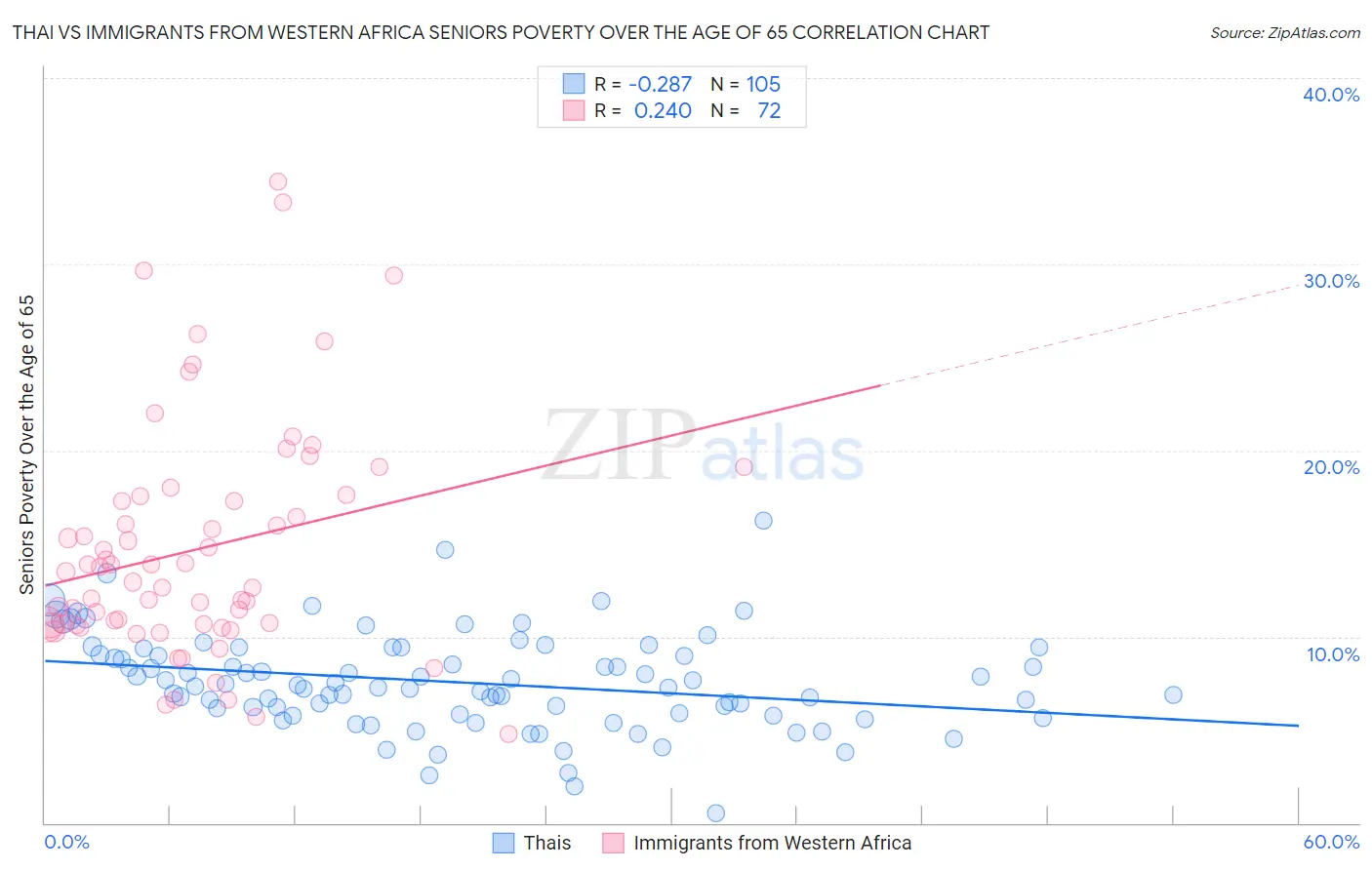Thai vs Immigrants from Western Africa Seniors Poverty Over the Age of 65