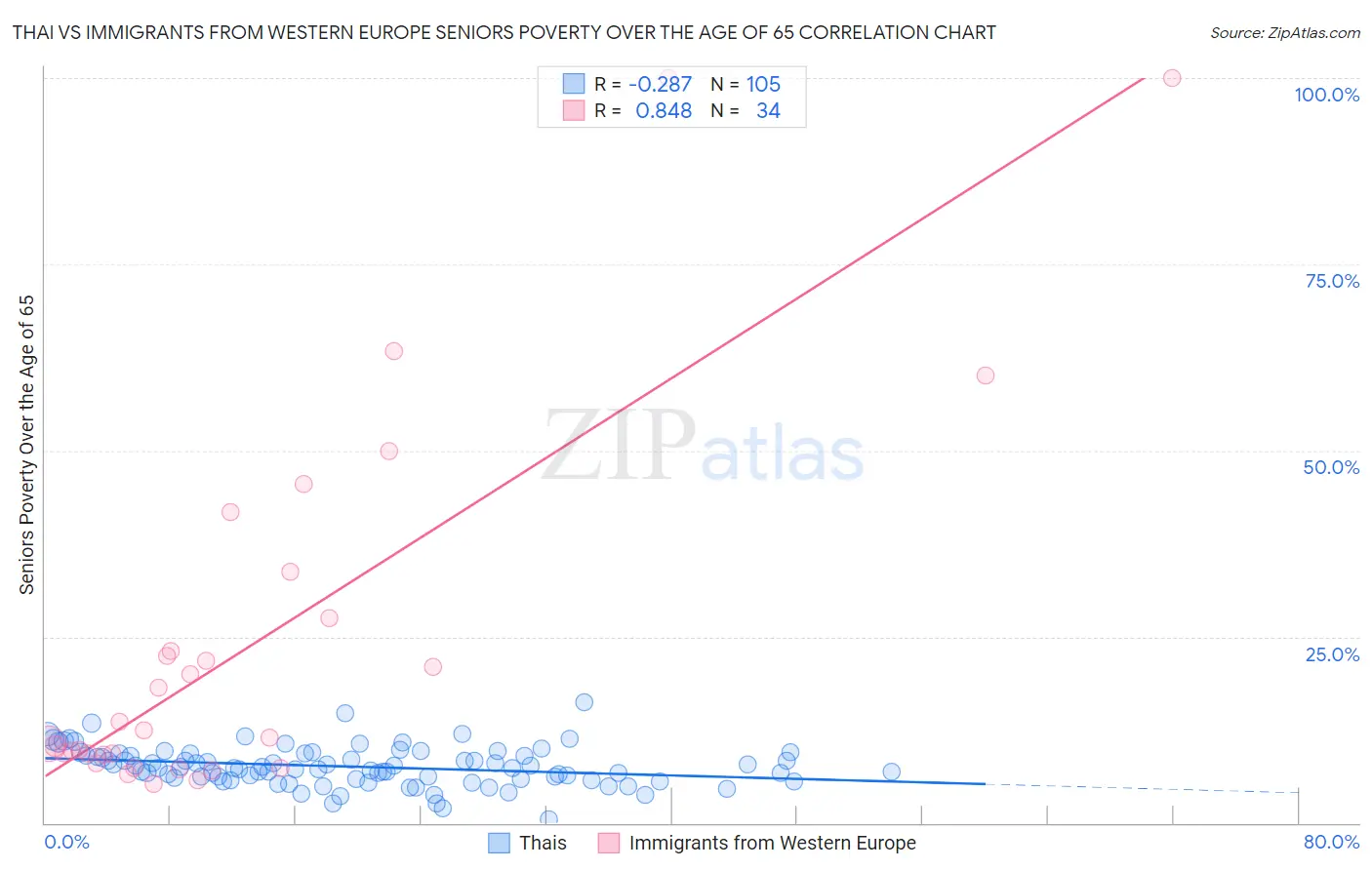 Thai vs Immigrants from Western Europe Seniors Poverty Over the Age of 65
