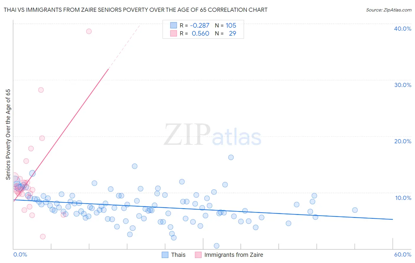 Thai vs Immigrants from Zaire Seniors Poverty Over the Age of 65