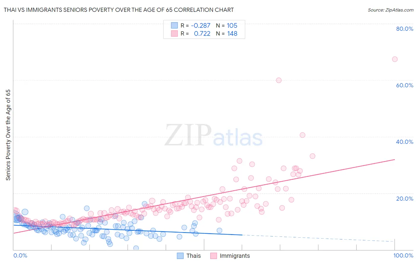 Thai vs Immigrants Seniors Poverty Over the Age of 65