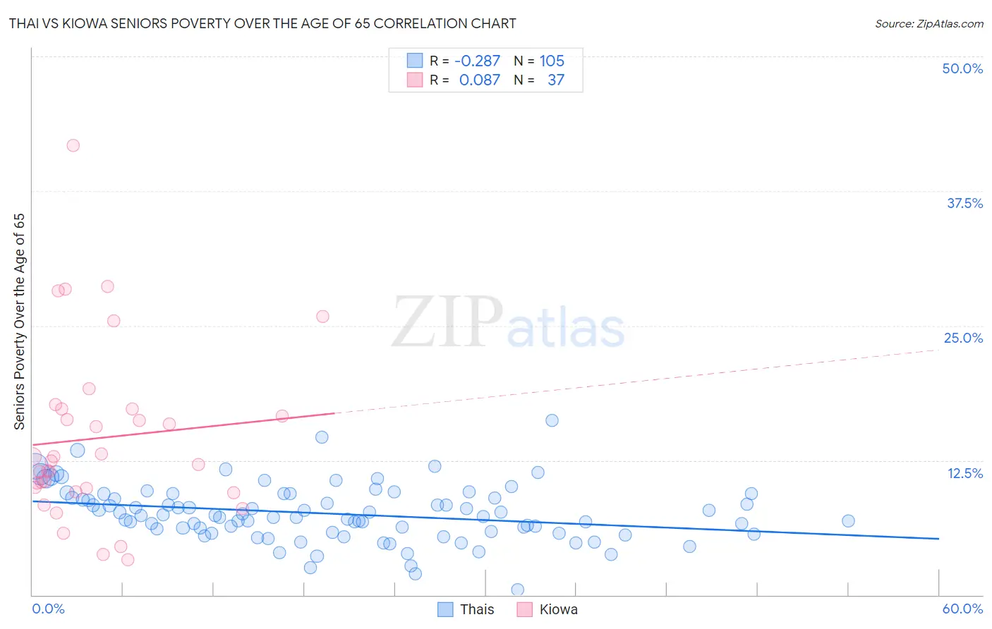 Thai vs Kiowa Seniors Poverty Over the Age of 65