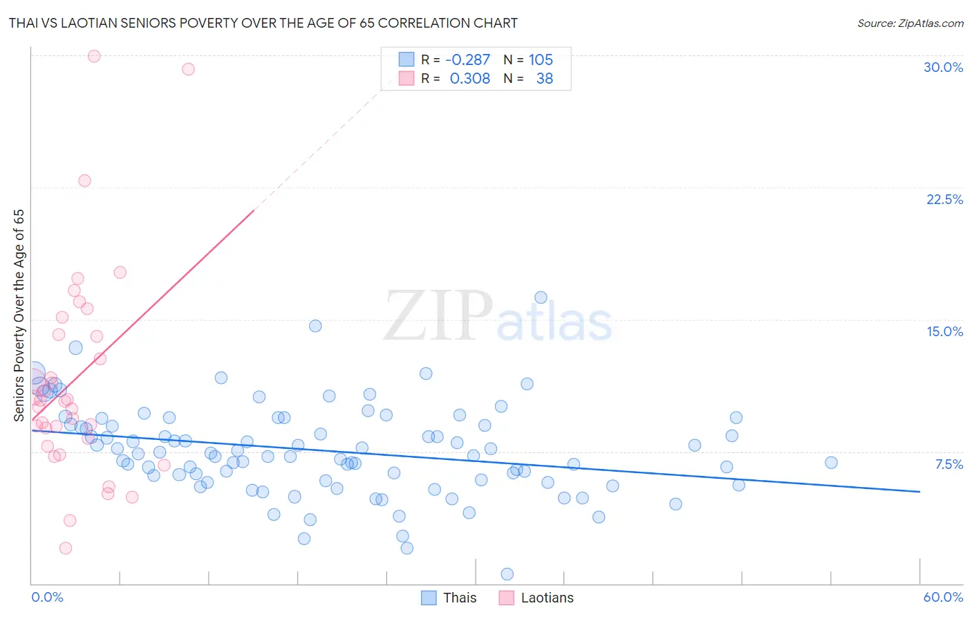 Thai vs Laotian Seniors Poverty Over the Age of 65