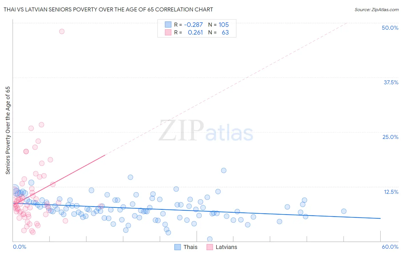 Thai vs Latvian Seniors Poverty Over the Age of 65