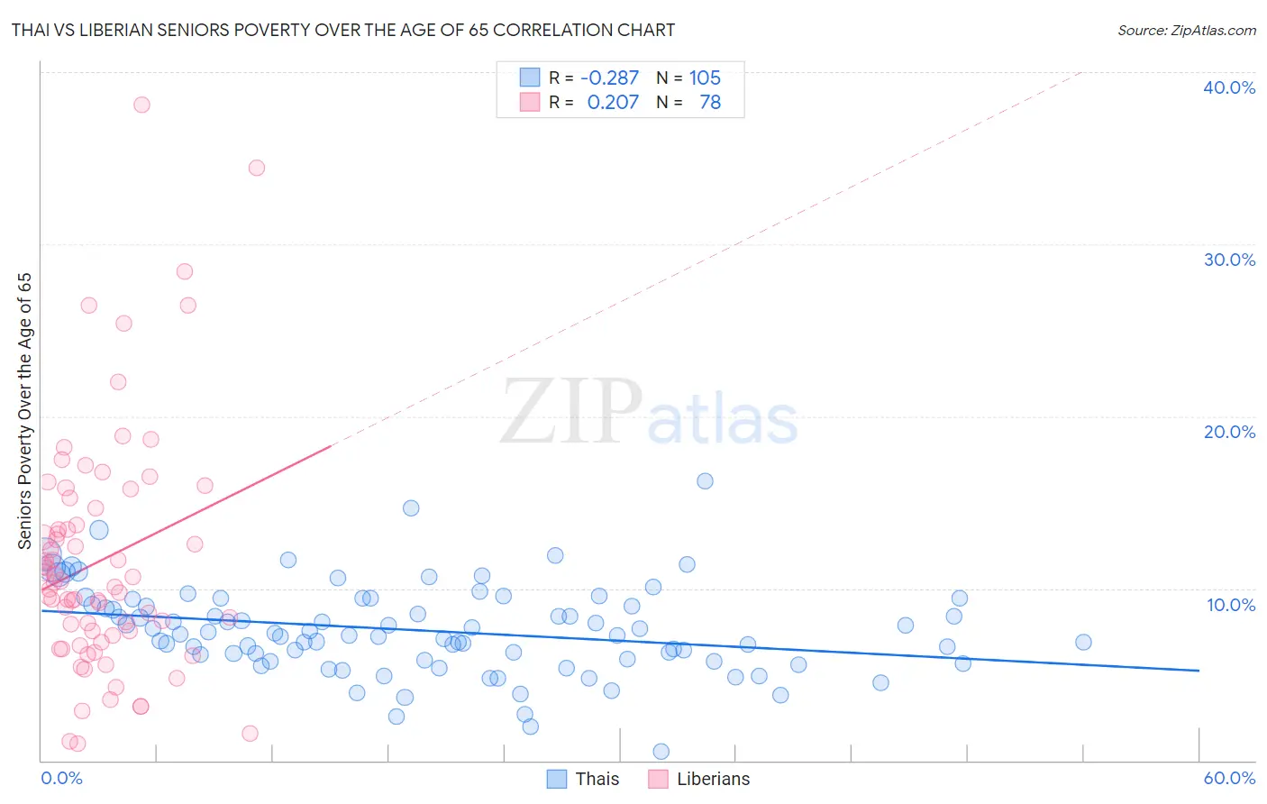 Thai vs Liberian Seniors Poverty Over the Age of 65