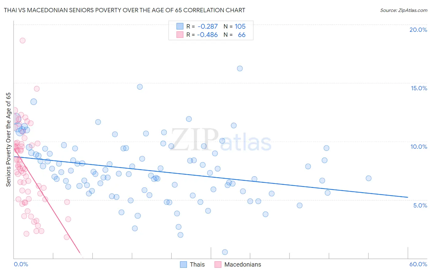 Thai vs Macedonian Seniors Poverty Over the Age of 65