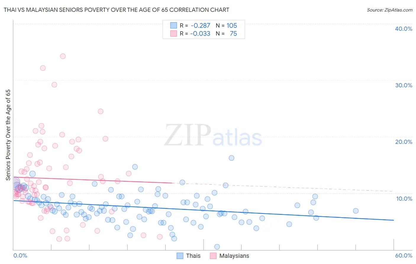 Thai vs Malaysian Seniors Poverty Over the Age of 65