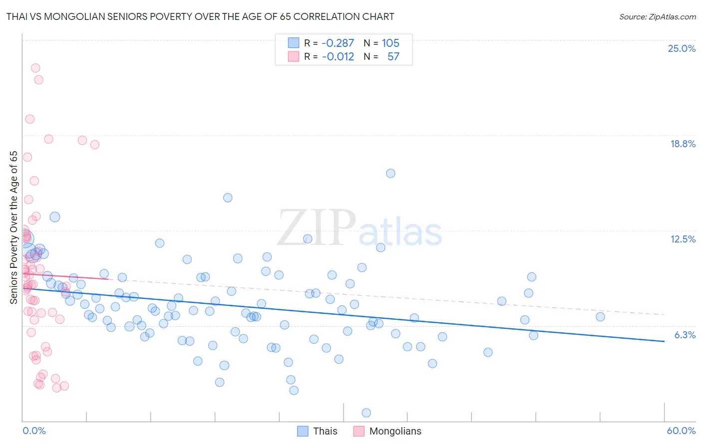 Thai vs Mongolian Seniors Poverty Over the Age of 65