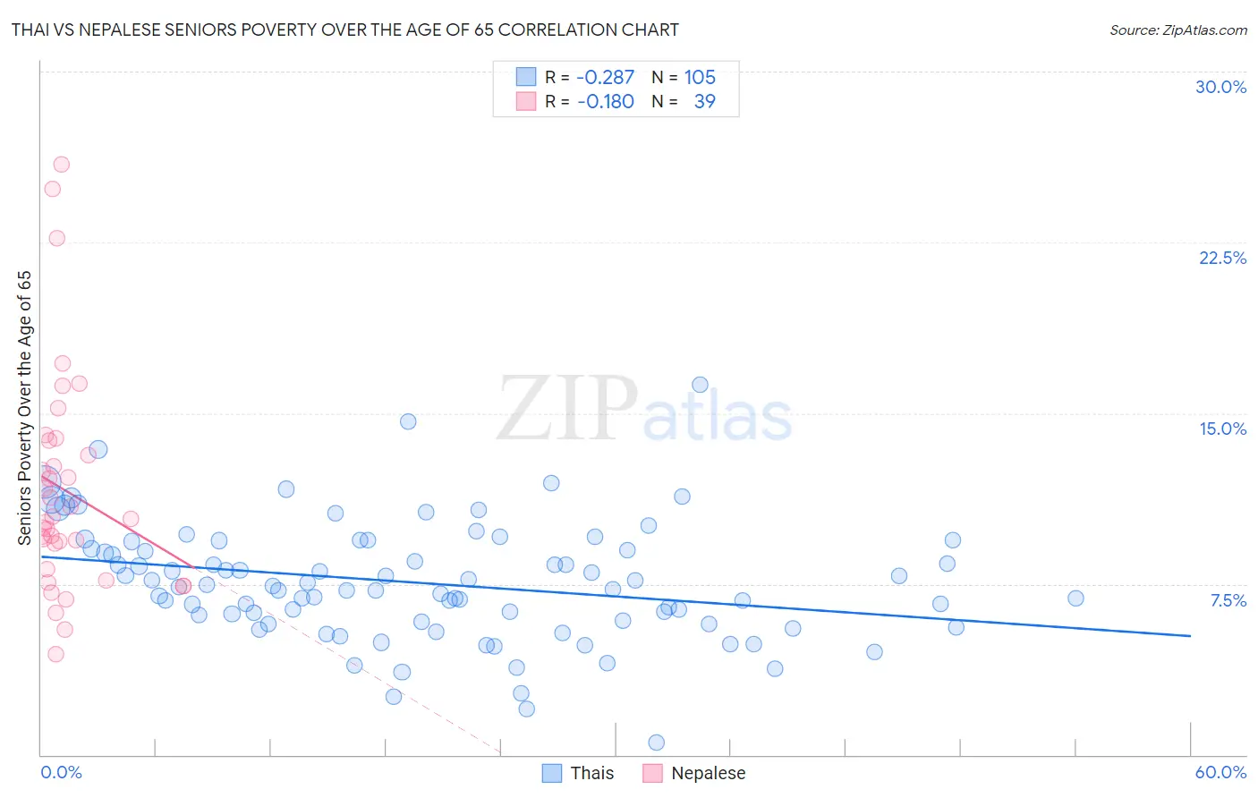 Thai vs Nepalese Seniors Poverty Over the Age of 65