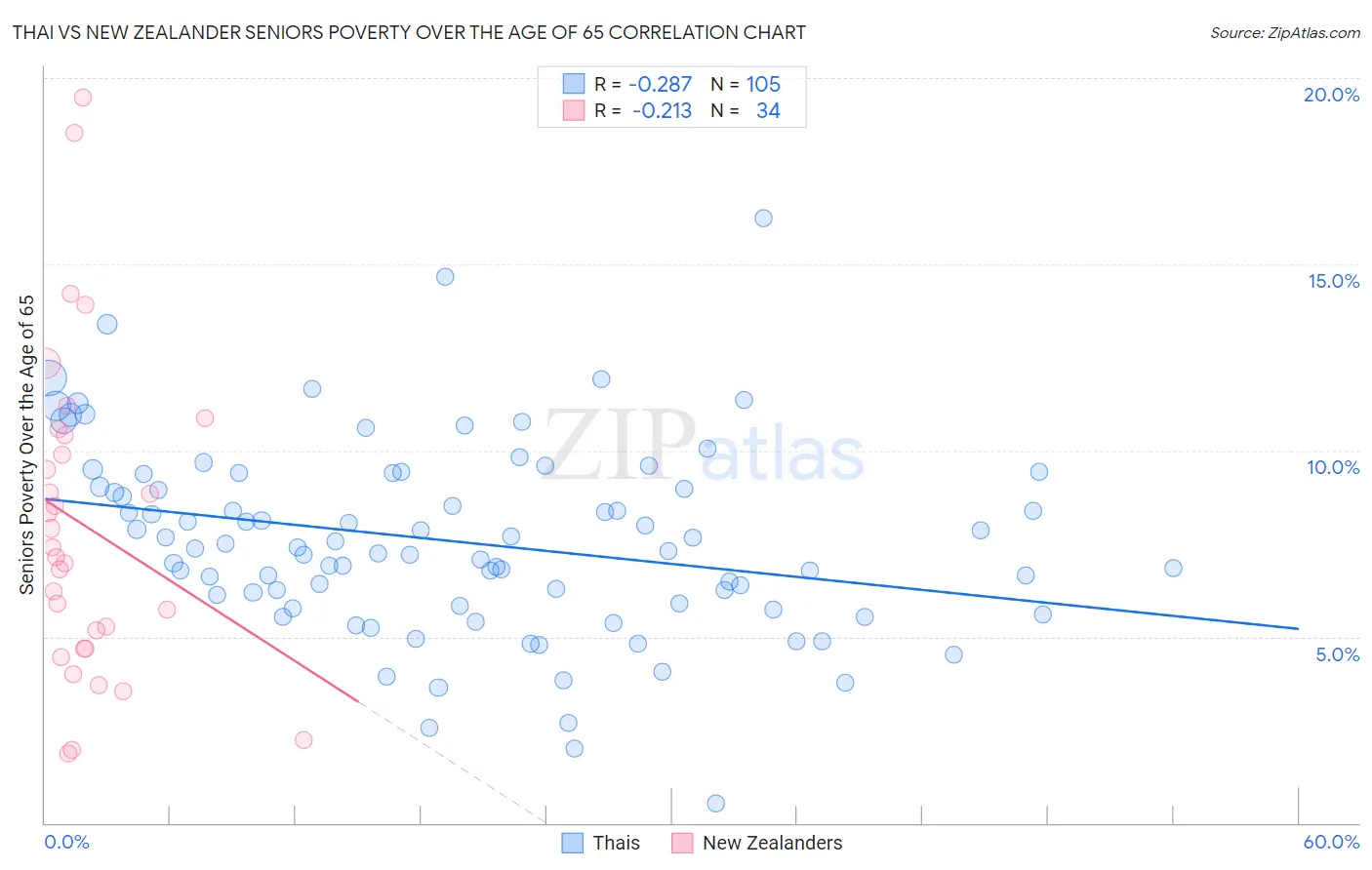 Thai vs New Zealander Seniors Poverty Over the Age of 65