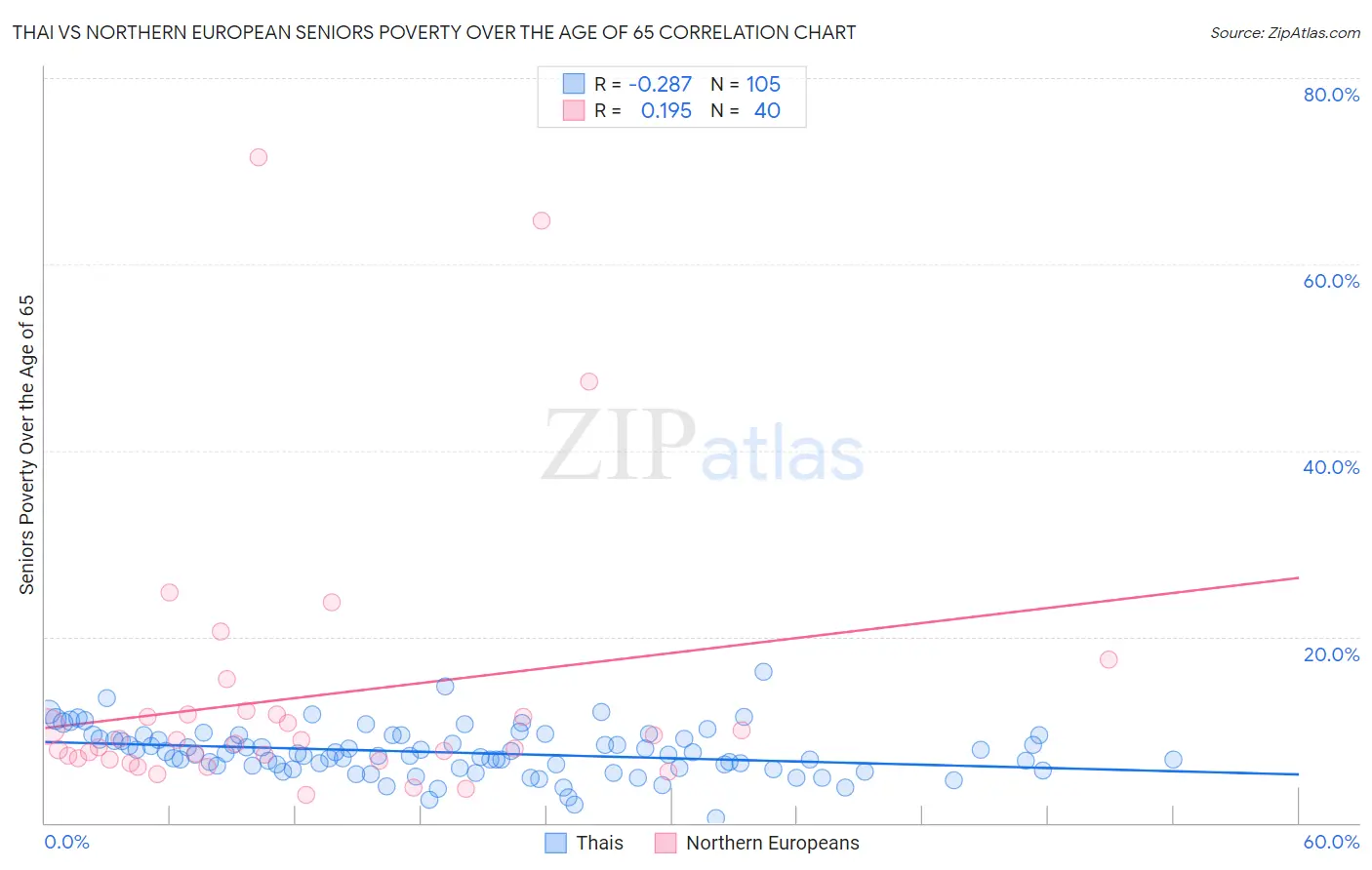 Thai vs Northern European Seniors Poverty Over the Age of 65