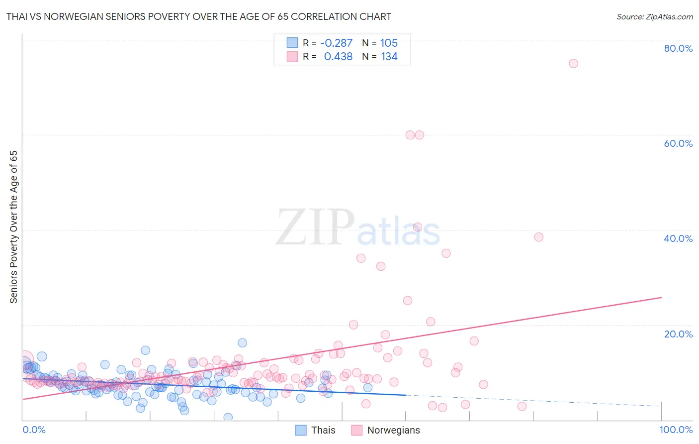 Thai vs Norwegian Seniors Poverty Over the Age of 65
