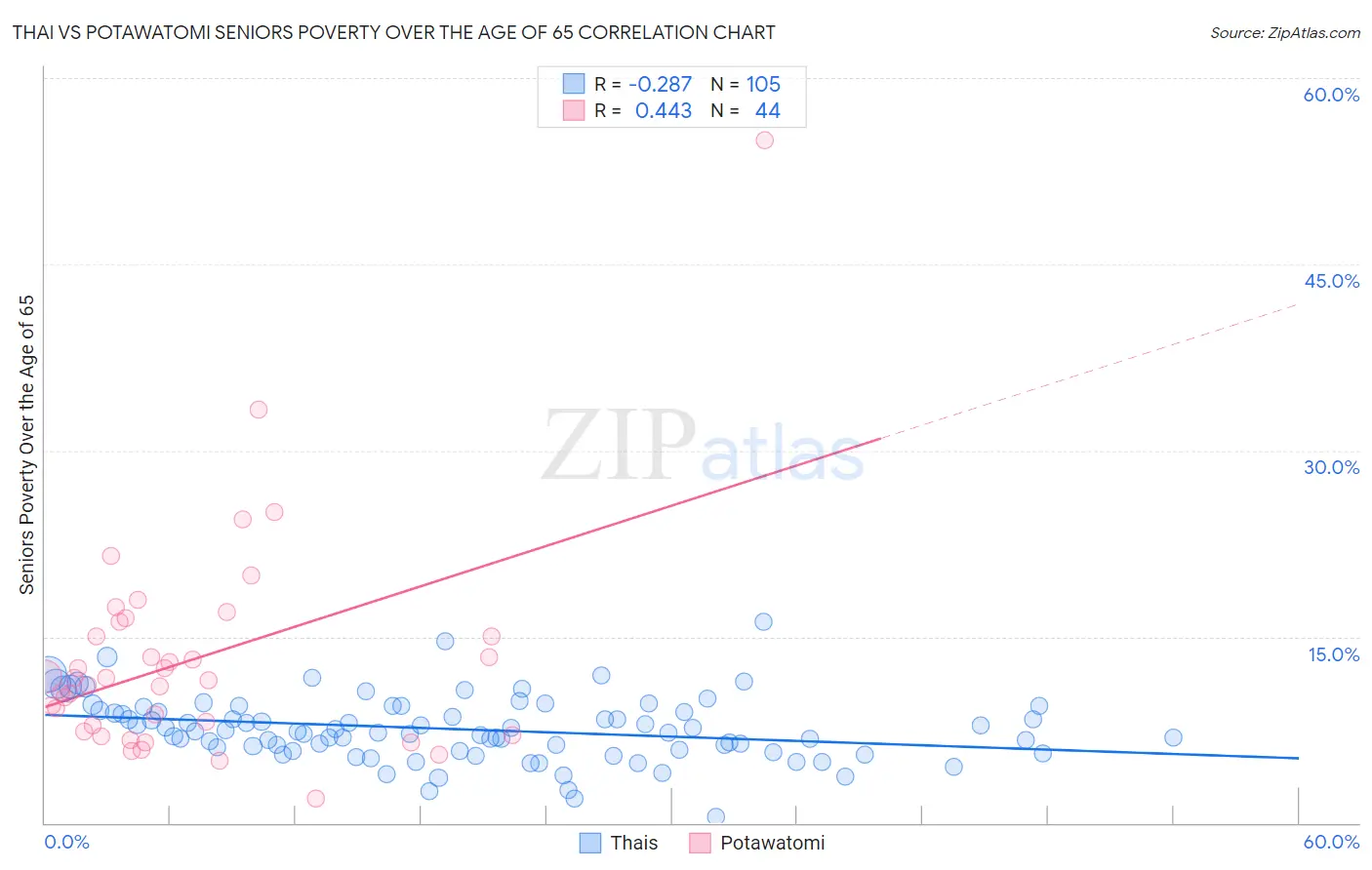 Thai vs Potawatomi Seniors Poverty Over the Age of 65