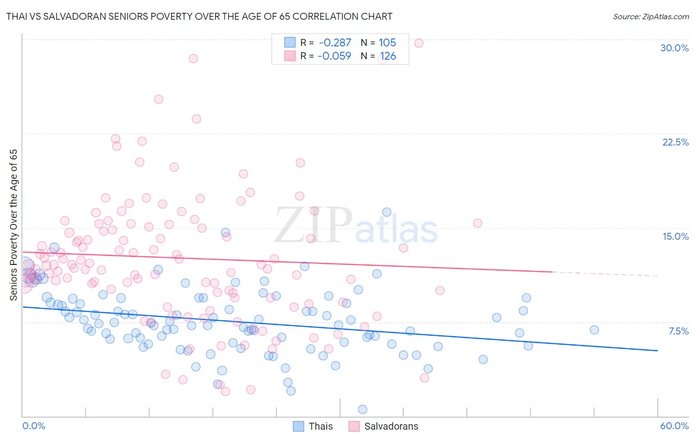 Thai vs Salvadoran Seniors Poverty Over the Age of 65