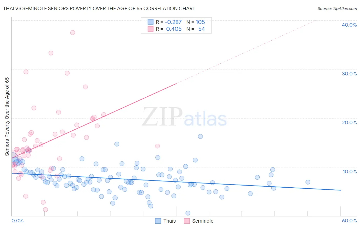 Thai vs Seminole Seniors Poverty Over the Age of 65