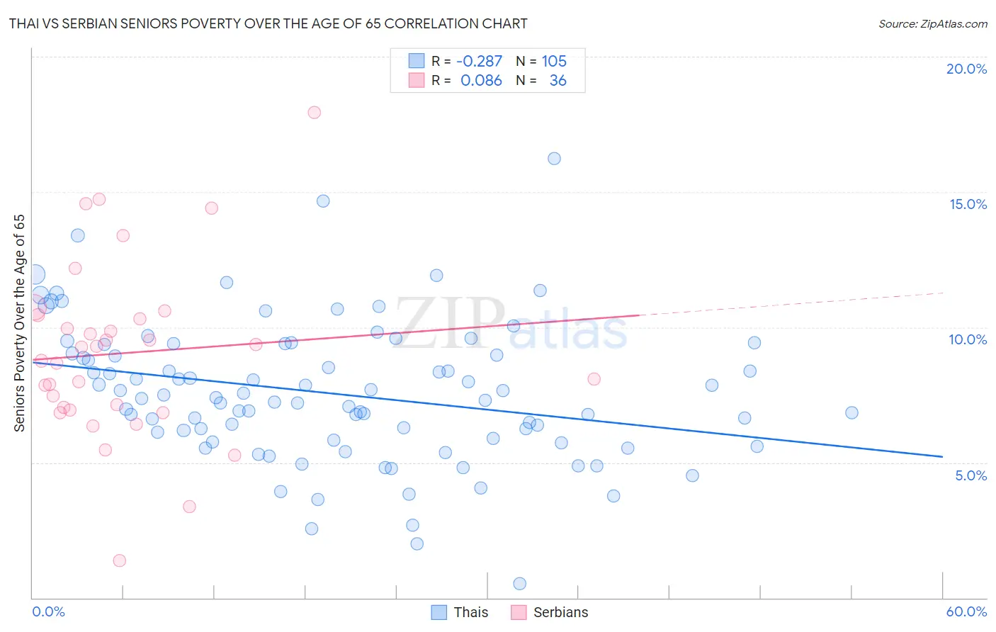 Thai vs Serbian Seniors Poverty Over the Age of 65