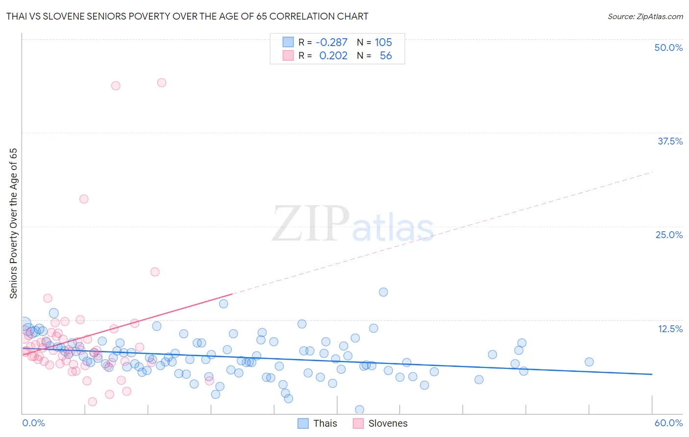 Thai vs Slovene Seniors Poverty Over the Age of 65
