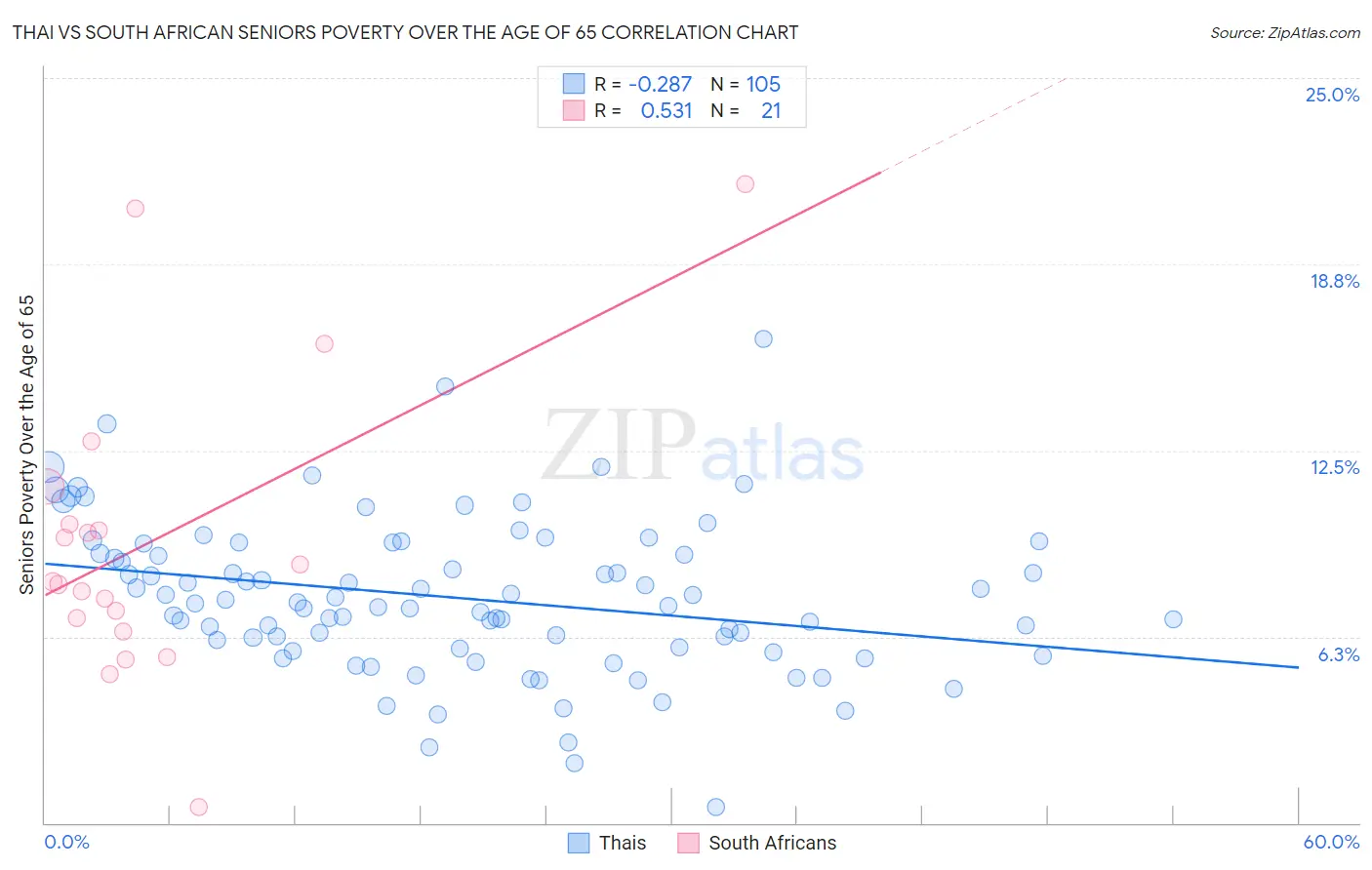 Thai vs South African Seniors Poverty Over the Age of 65