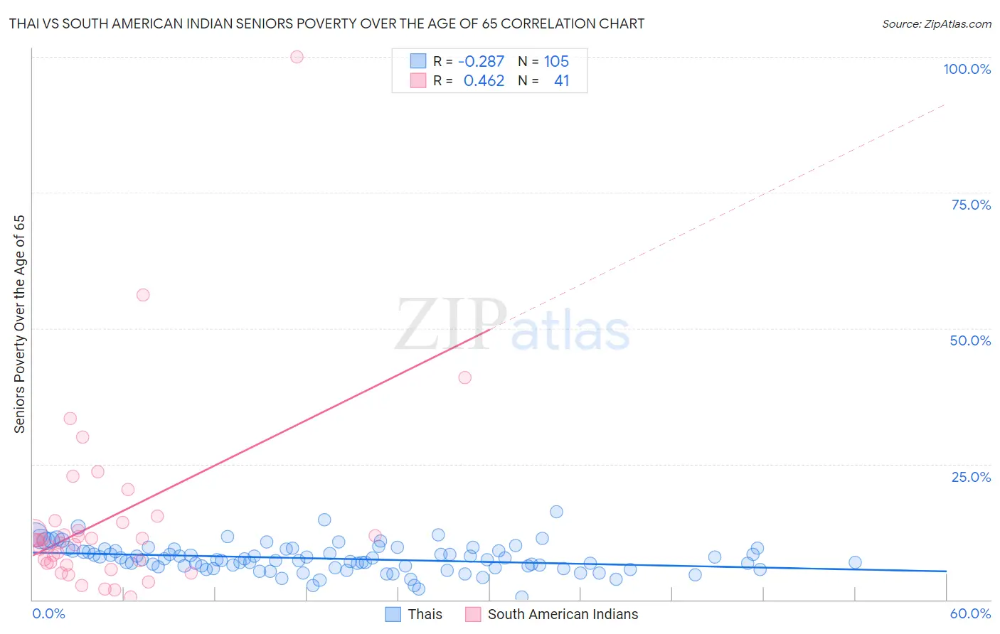 Thai vs South American Indian Seniors Poverty Over the Age of 65