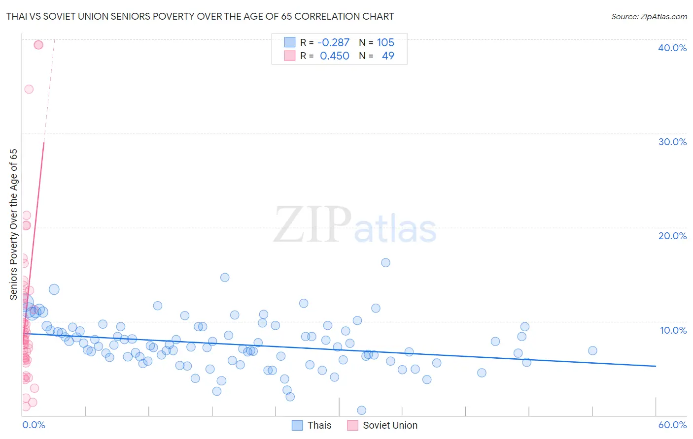 Thai vs Soviet Union Seniors Poverty Over the Age of 65